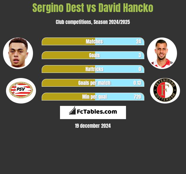 Sergino Dest vs David Hancko h2h player stats