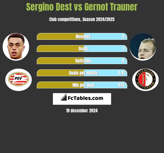 Sergino Dest vs Gernot Trauner h2h player stats