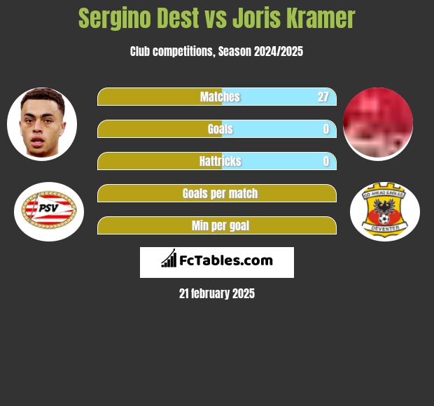 Sergino Dest vs Joris Kramer h2h player stats