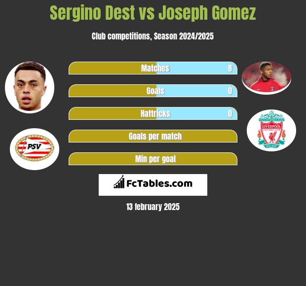 Sergino Dest vs Joseph Gomez h2h player stats