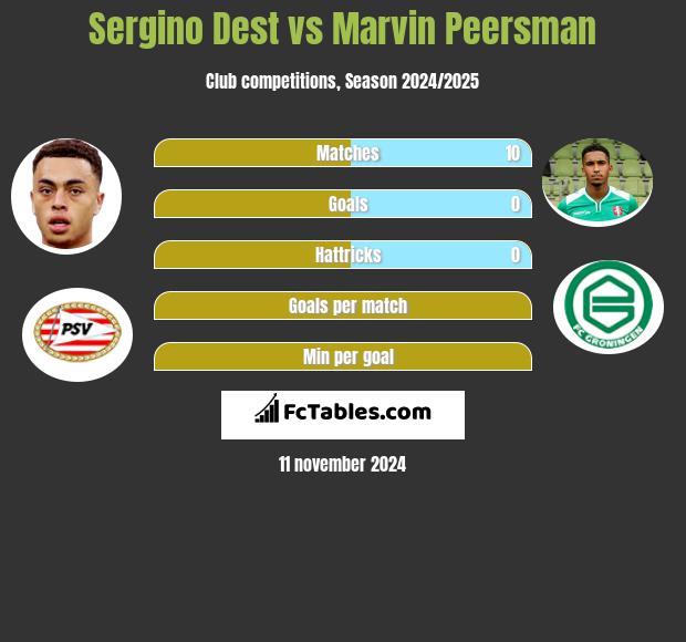 Sergino Dest vs Marvin Peersman h2h player stats