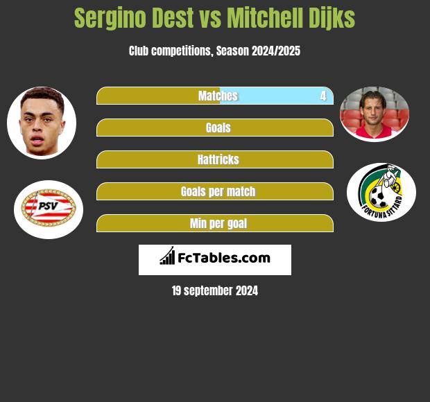 Sergino Dest vs Mitchell Dijks h2h player stats