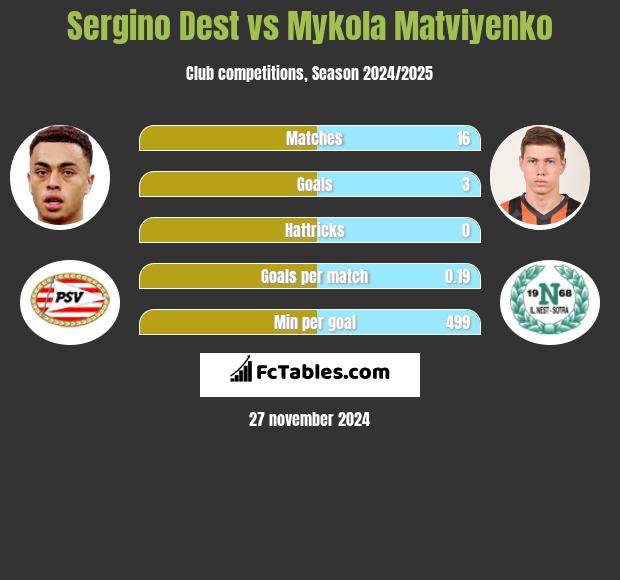 Sergino Dest vs Mykola Matviyenko h2h player stats