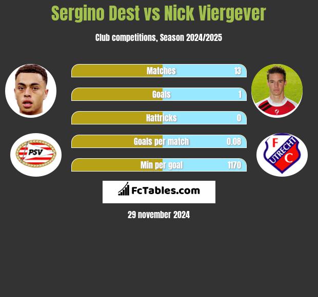 Sergino Dest vs Nick Viergever h2h player stats