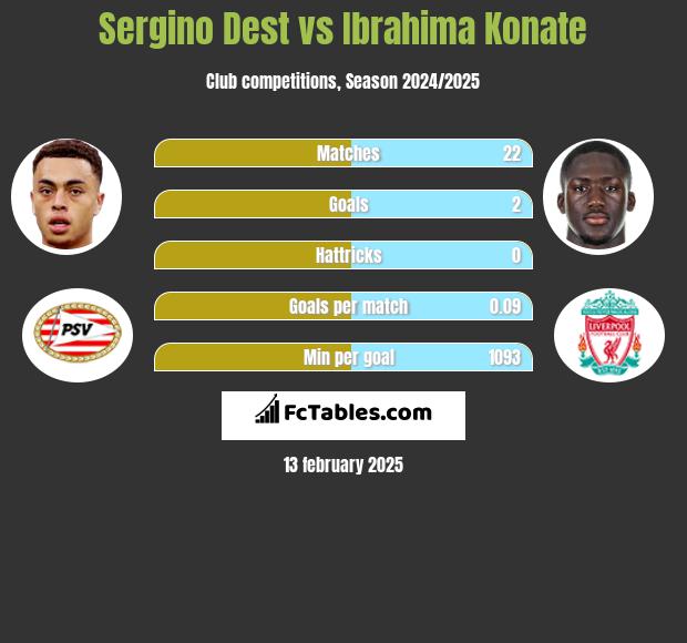 Sergino Dest vs Ibrahima Konate h2h player stats