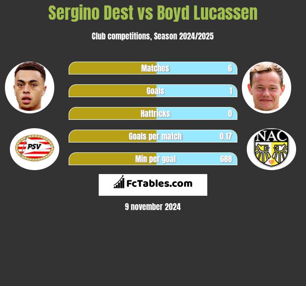 Sergino Dest vs Boyd Lucassen h2h player stats