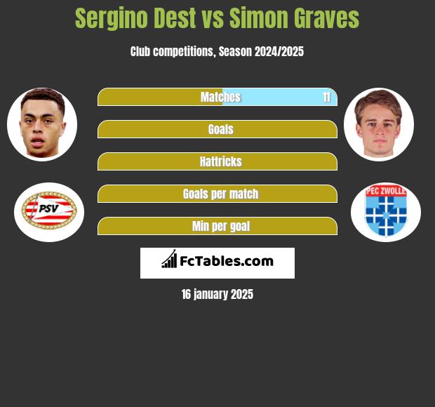 Sergino Dest vs Simon Graves h2h player stats