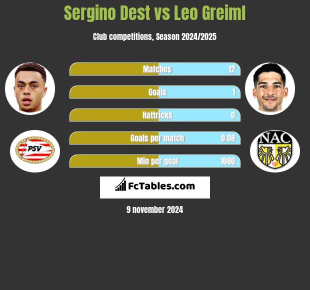 Sergino Dest vs Leo Greiml h2h player stats