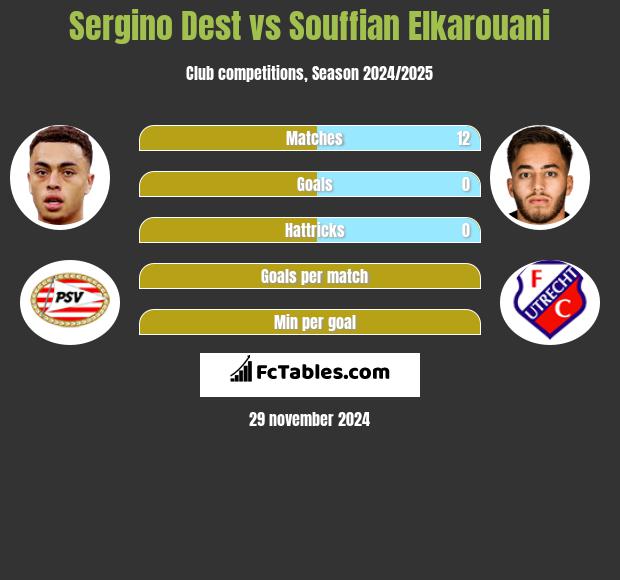 Sergino Dest vs Souffian Elkarouani h2h player stats