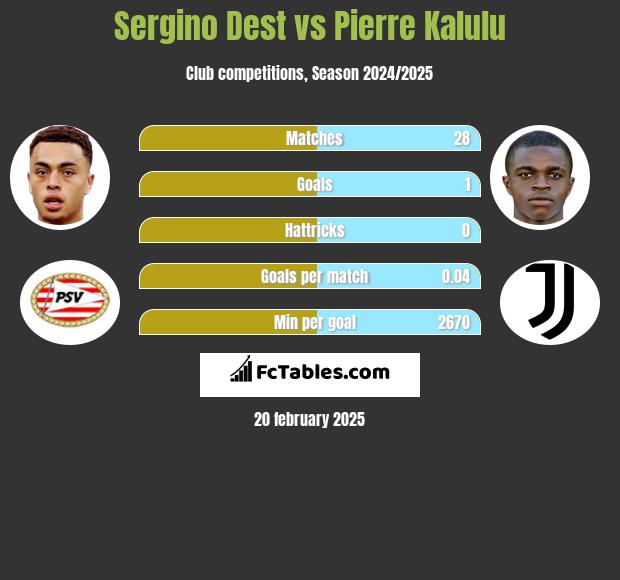 Sergino Dest vs Pierre Kalulu h2h player stats