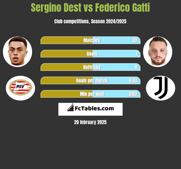 Sergino Dest vs Federico Gatti h2h player stats