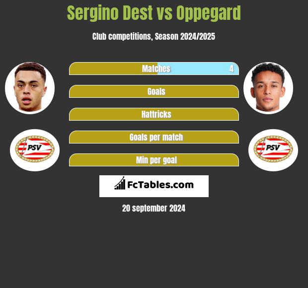 Sergino Dest vs Oppegard h2h player stats