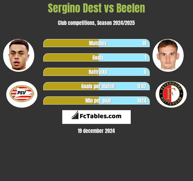 Sergino Dest vs Beelen h2h player stats