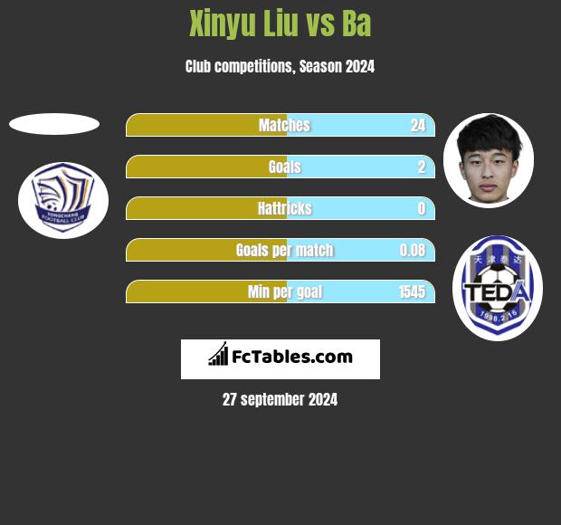 Xinyu Liu vs Ba h2h player stats