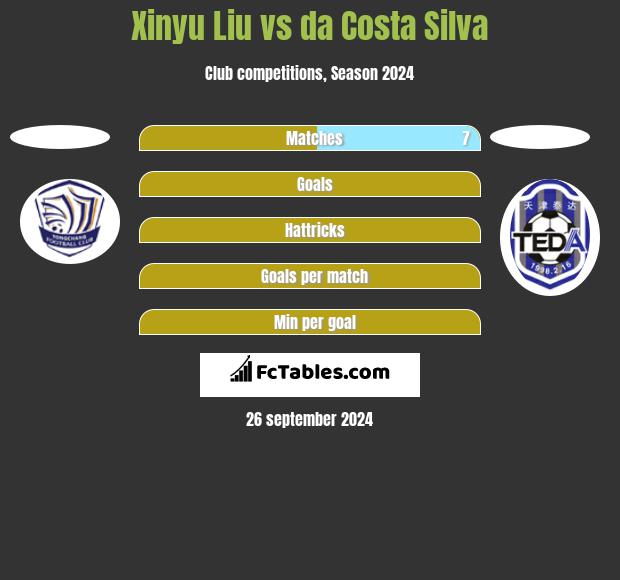 Xinyu Liu vs da Costa Silva h2h player stats