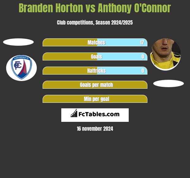 Branden Horton vs Anthony O'Connor h2h player stats