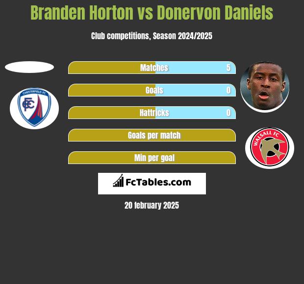 Branden Horton vs Donervon Daniels h2h player stats