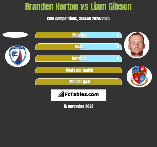 Branden Horton vs Liam Gibson h2h player stats