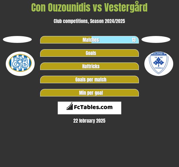 Con Ouzounidis vs Vestergård h2h player stats