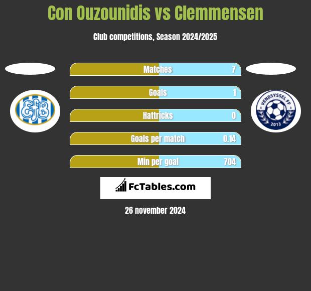 Con Ouzounidis vs Clemmensen h2h player stats