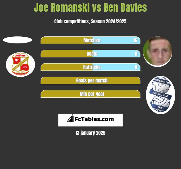 Joe Romanski vs Ben Davies h2h player stats