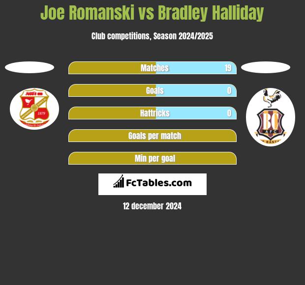 Joe Romanski vs Bradley Halliday h2h player stats