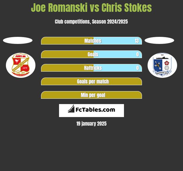 Joe Romanski vs Chris Stokes h2h player stats