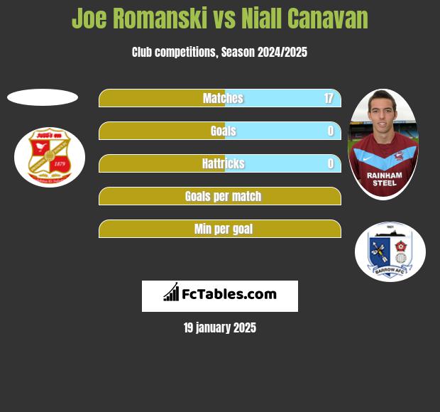 Joe Romanski vs Niall Canavan h2h player stats