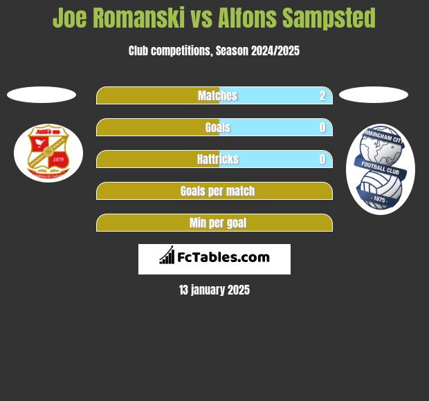 Joe Romanski vs Alfons Sampsted h2h player stats