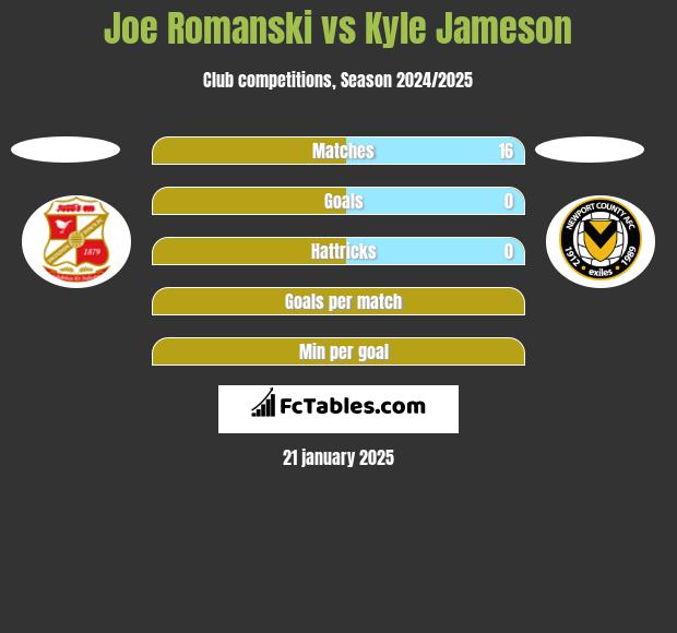 Joe Romanski vs Kyle Jameson h2h player stats