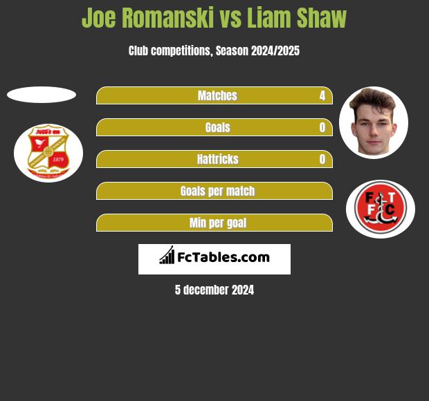 Joe Romanski vs Liam Shaw h2h player stats