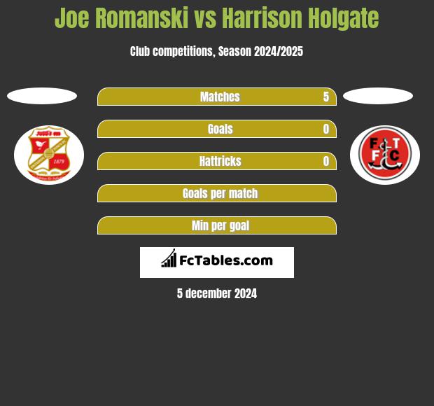 Joe Romanski vs Harrison Holgate h2h player stats