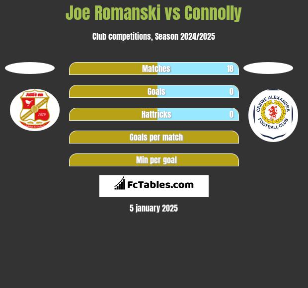 Joe Romanski vs Connolly h2h player stats