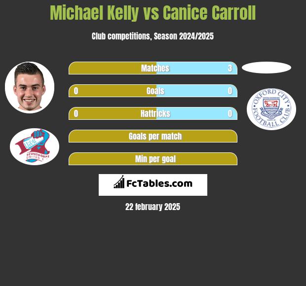 Michael Kelly vs Canice Carroll h2h player stats