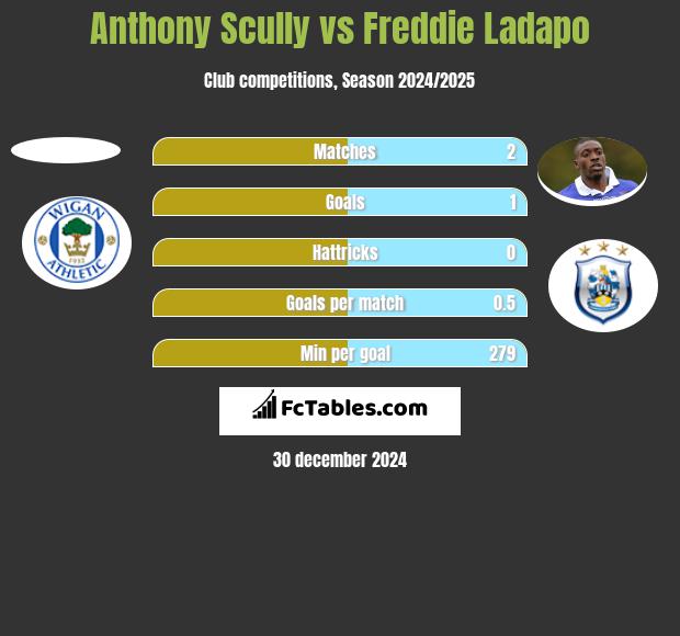 Anthony Scully vs Freddie Ladapo h2h player stats