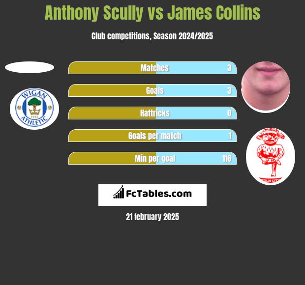 Anthony Scully vs James Collins h2h player stats