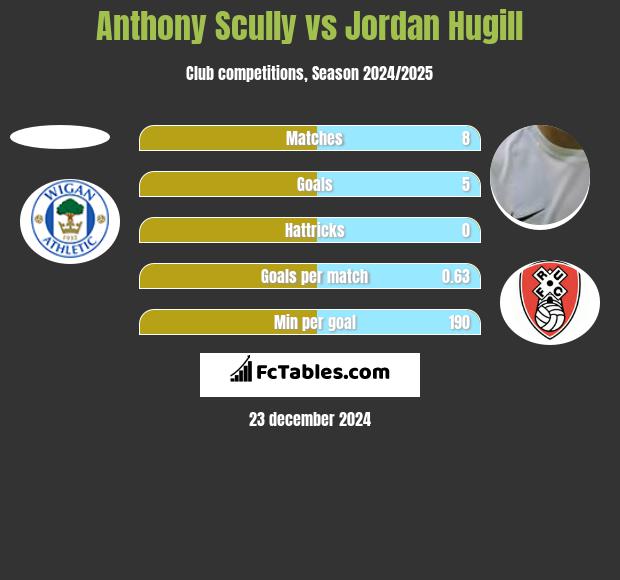 Anthony Scully vs Jordan Hugill h2h player stats