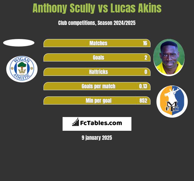 Anthony Scully vs Lucas Akins h2h player stats