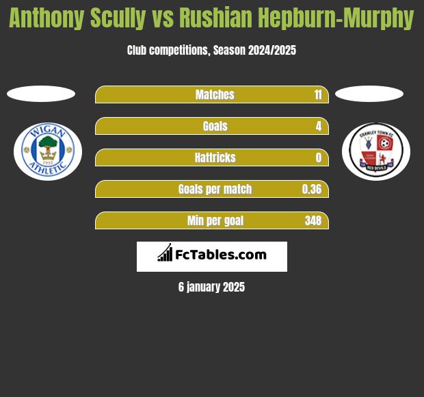 Anthony Scully vs Rushian Hepburn-Murphy h2h player stats