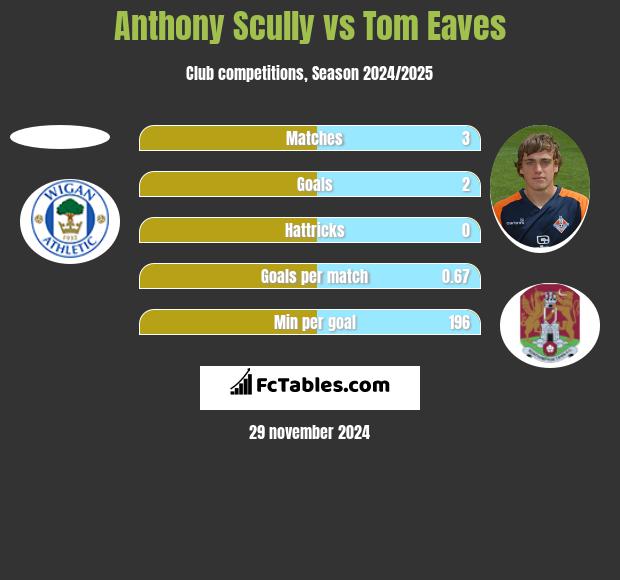 Anthony Scully vs Tom Eaves h2h player stats