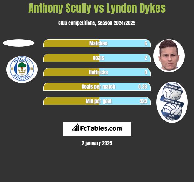 Anthony Scully vs Lyndon Dykes h2h player stats