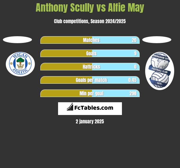 Anthony Scully vs Alfie May h2h player stats