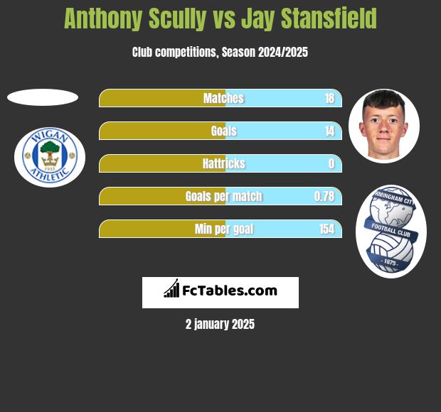 Anthony Scully vs Jay Stansfield h2h player stats