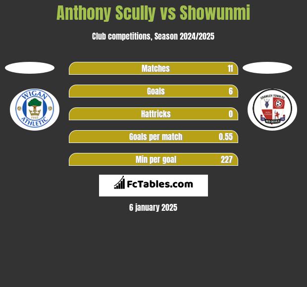 Anthony Scully vs Showunmi h2h player stats