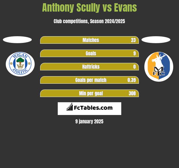 Anthony Scully vs Evans h2h player stats