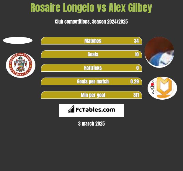 Rosaire Longelo vs Alex Gilbey h2h player stats