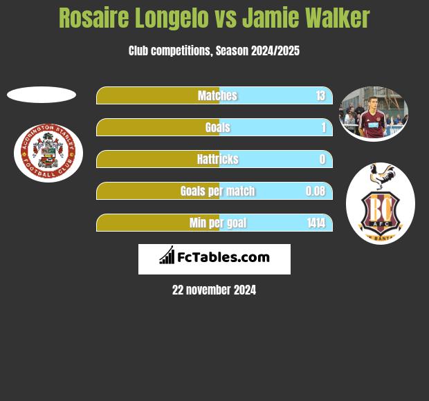 Rosaire Longelo vs Jamie Walker h2h player stats