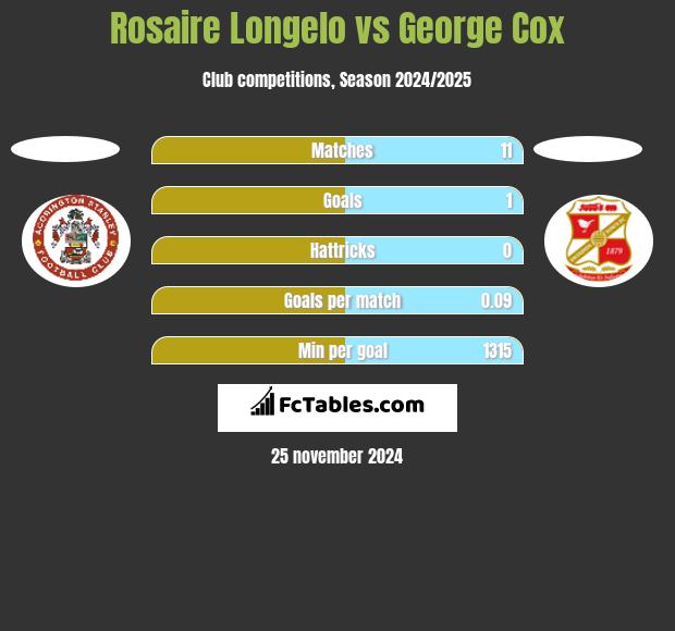 Rosaire Longelo vs George Cox h2h player stats