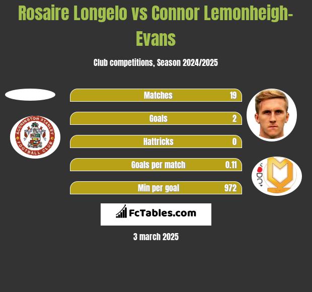 Rosaire Longelo vs Connor Lemonheigh-Evans h2h player stats