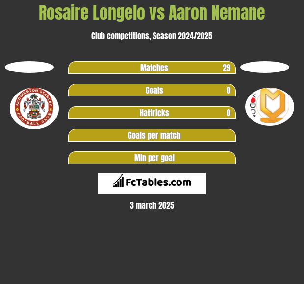 Rosaire Longelo vs Aaron Nemane h2h player stats